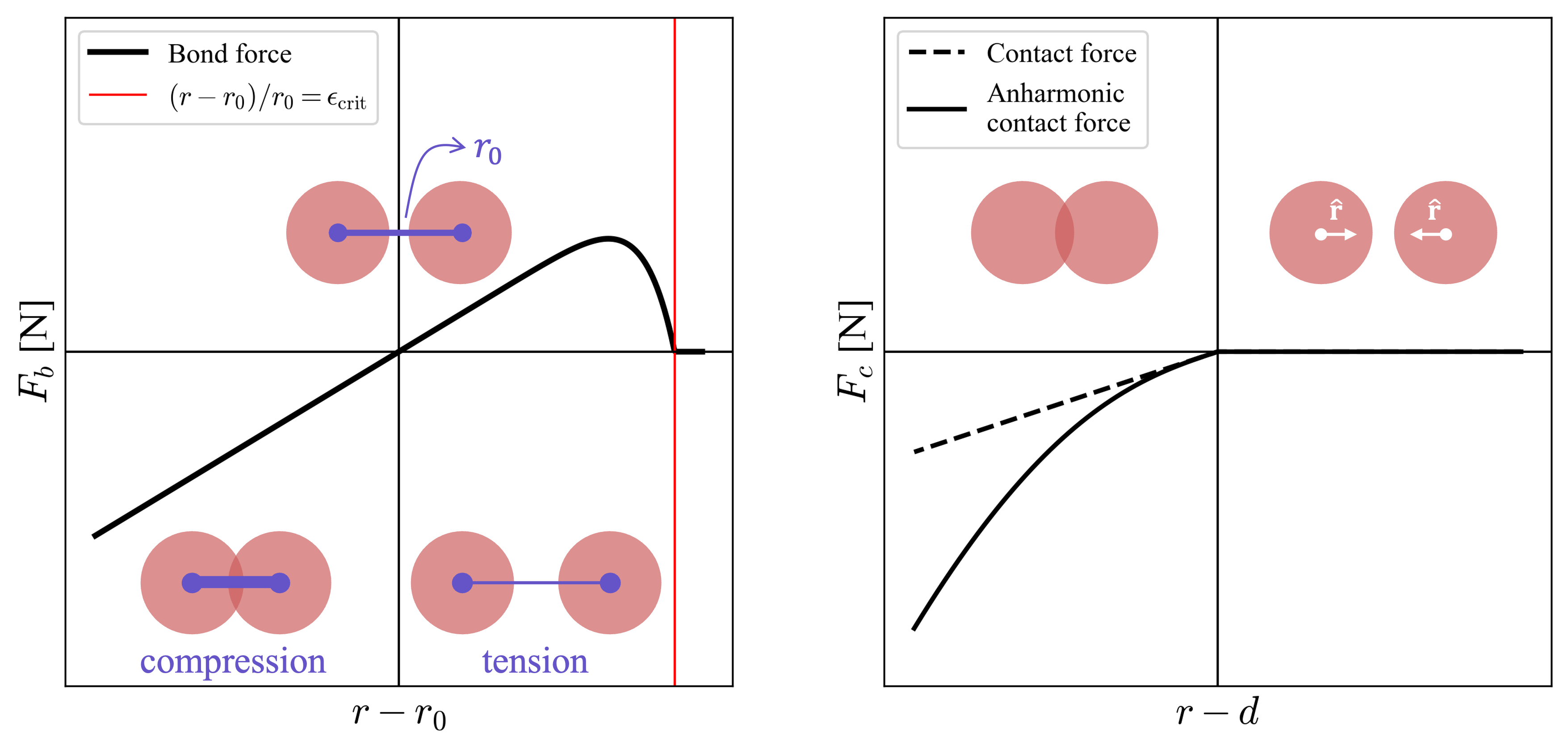 Two panels showing the bonded force law and a contact force law used in a discrete-element model.