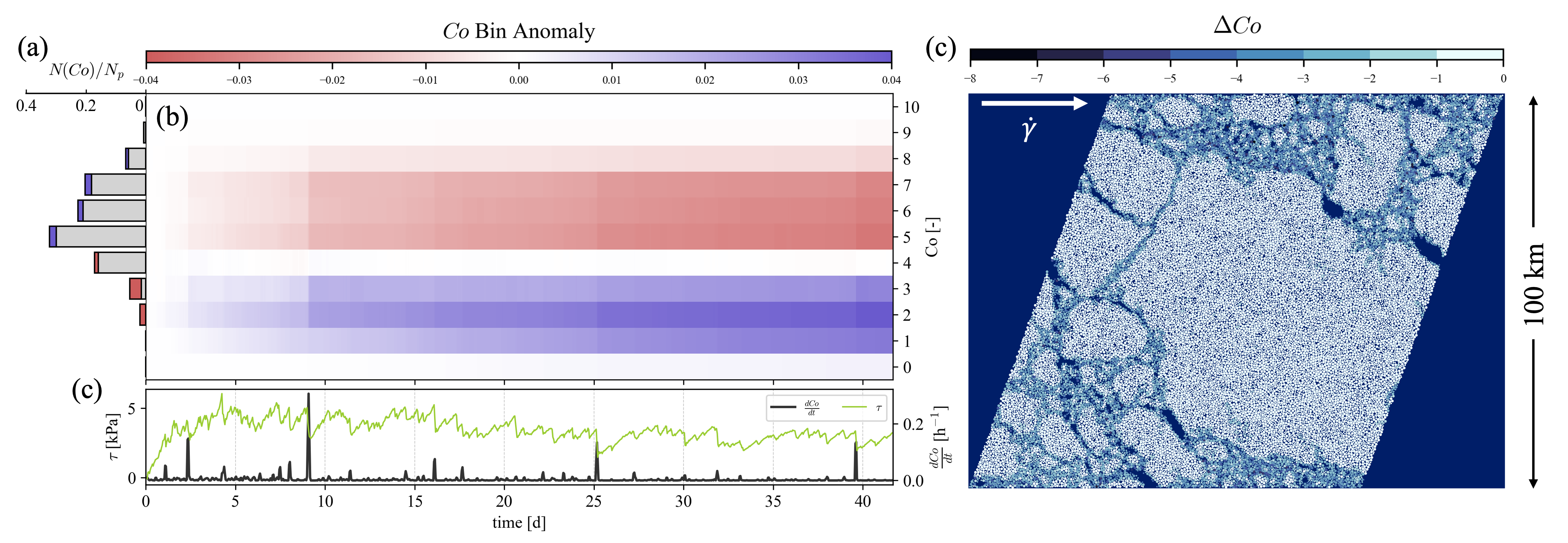 3 subfigures showing deformation localized in space and time.