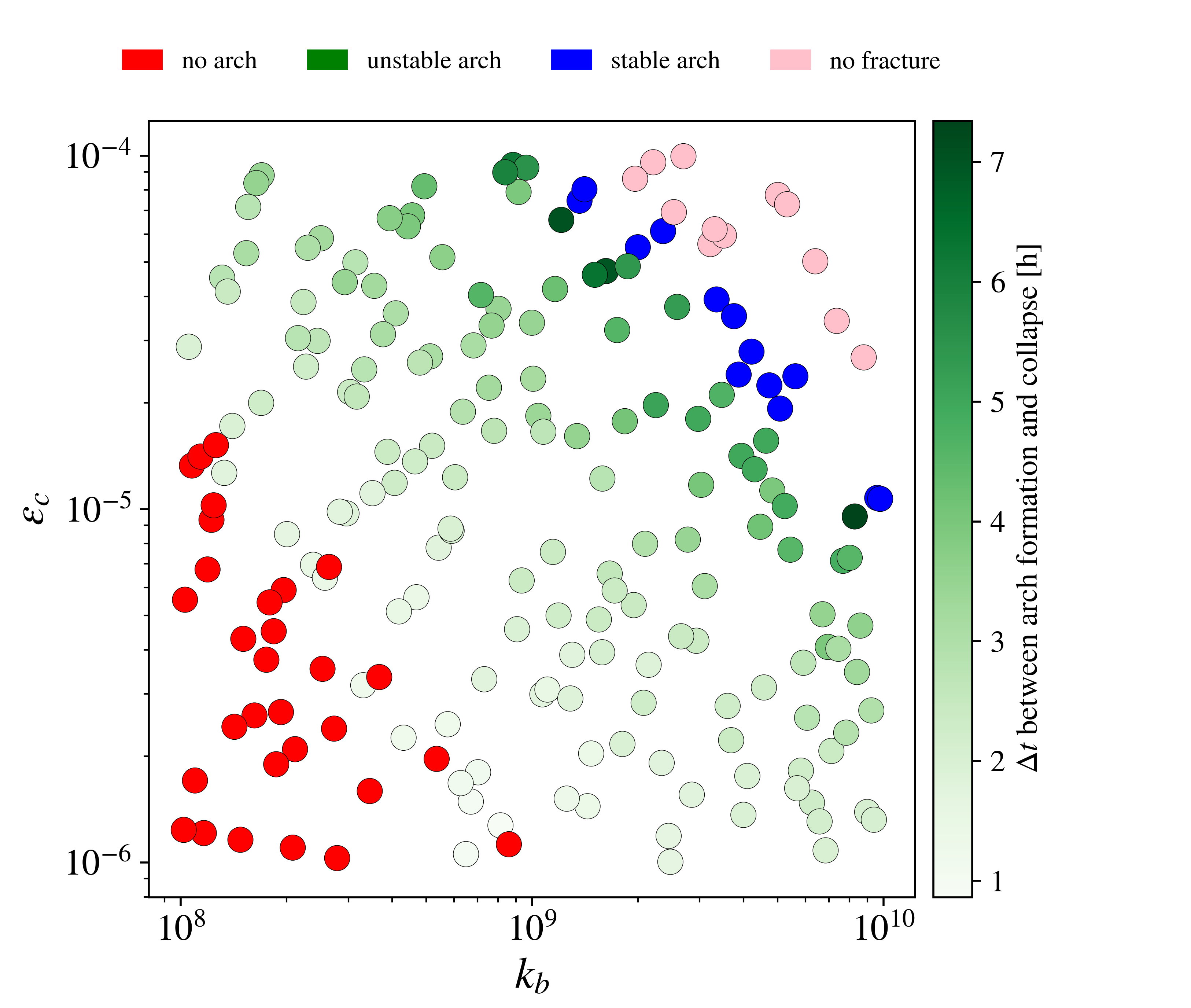 Scatter plot of simulations across parameter space with colored points indicating different fracture outcomes.