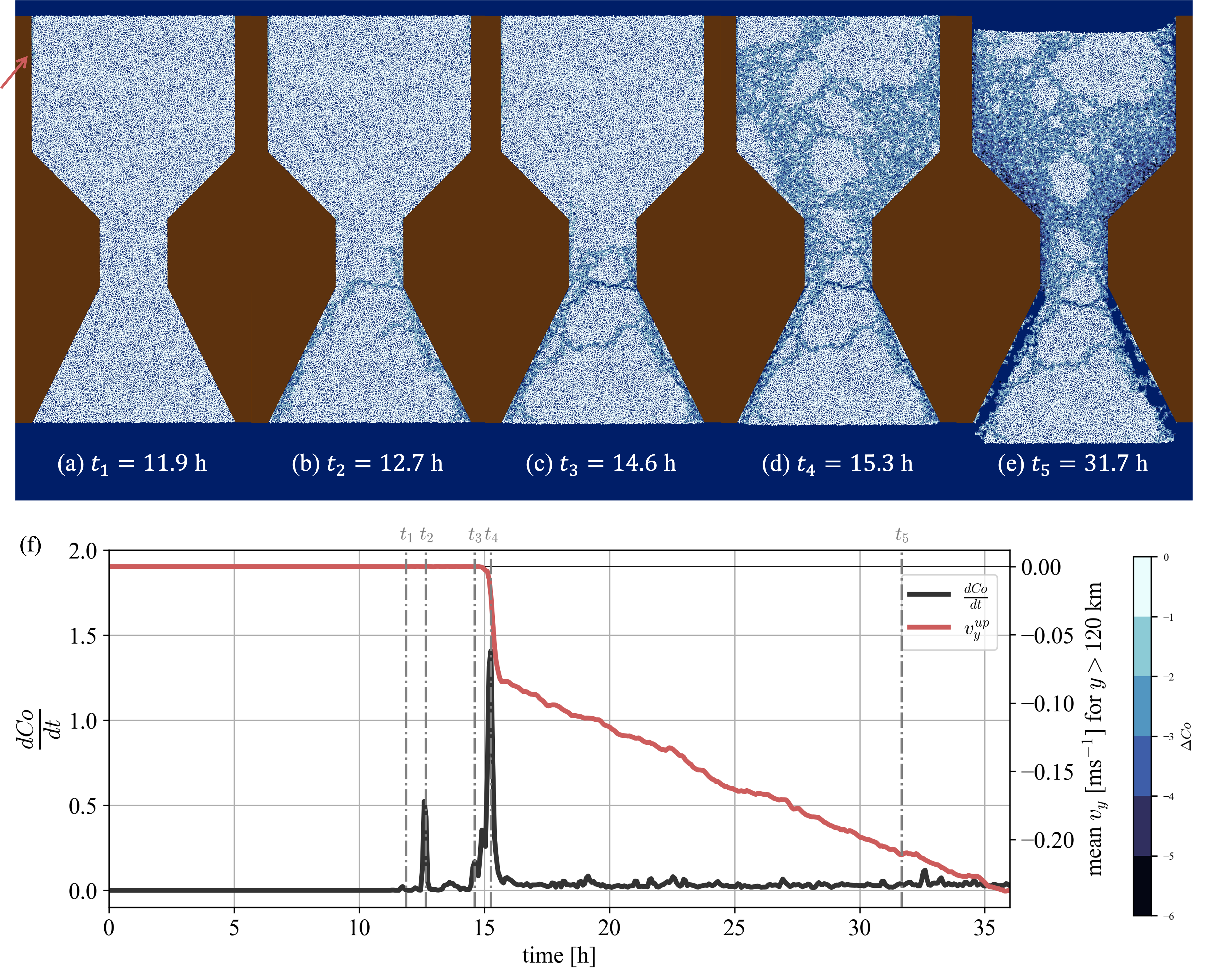 Sequence of snapshots showing an ice arch forming in a narrow strait and a plot showing a sharp peak in failure rate.
