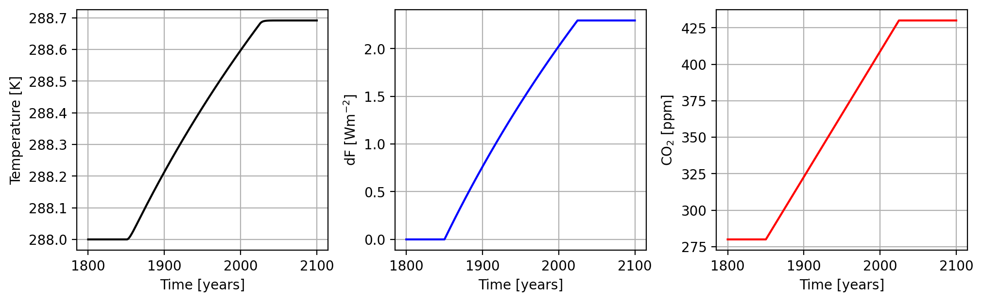 Energy balance model time series of CO2, radiative forcing, and temperature