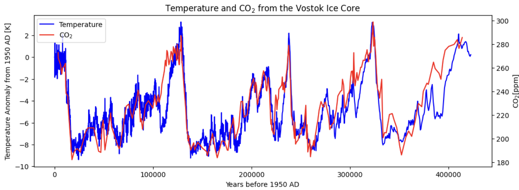 Student figure derived from ice core data